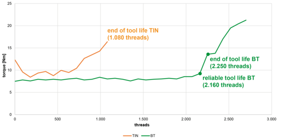 torque comparison
